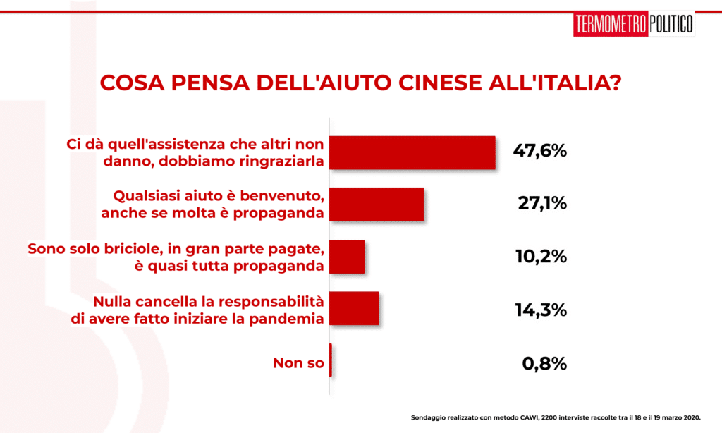 Sondaggio Termometro Politico del 20 marzo 2020