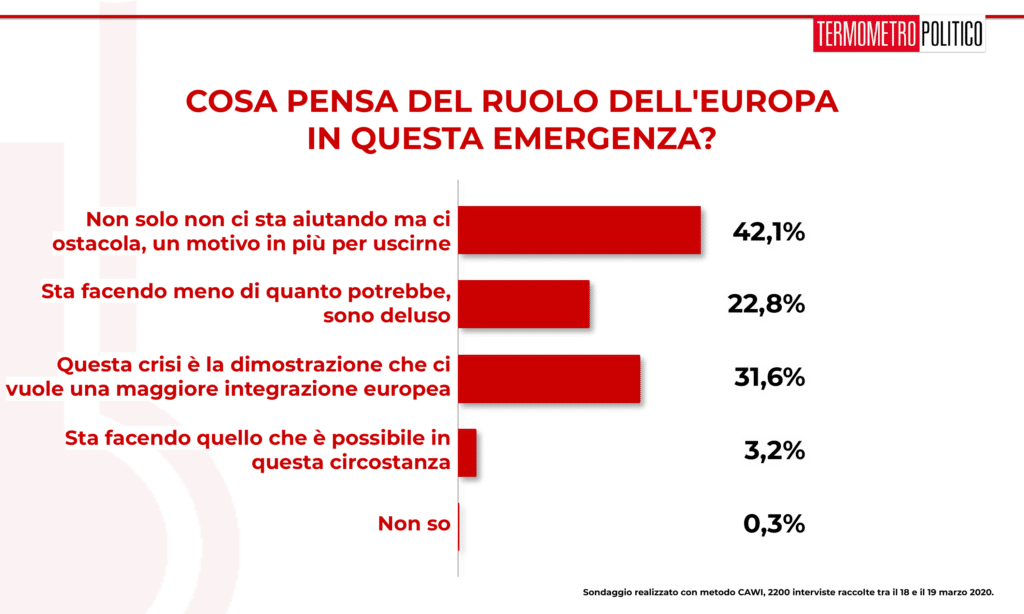 Sondaggio Termometro Politico del 20 marzo 2020