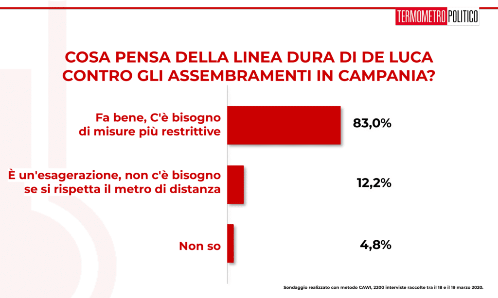 Sondaggio Termometro Politico del 20 marzo 2020