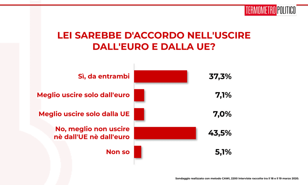 Sondaggio Termometro Politico del 20 marzo 2020