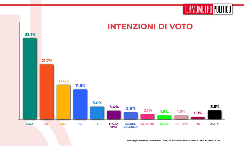 Sondaggio Termometro Politico del 28 marzo 2020