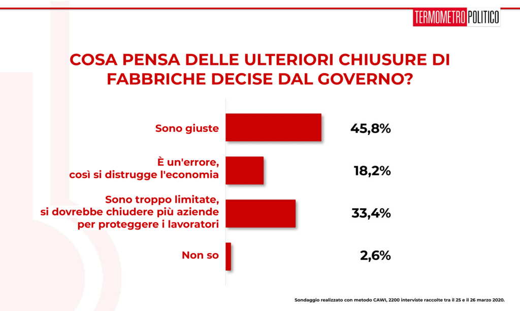 Sondaggio Termometro Politico del 28 marzo 2020