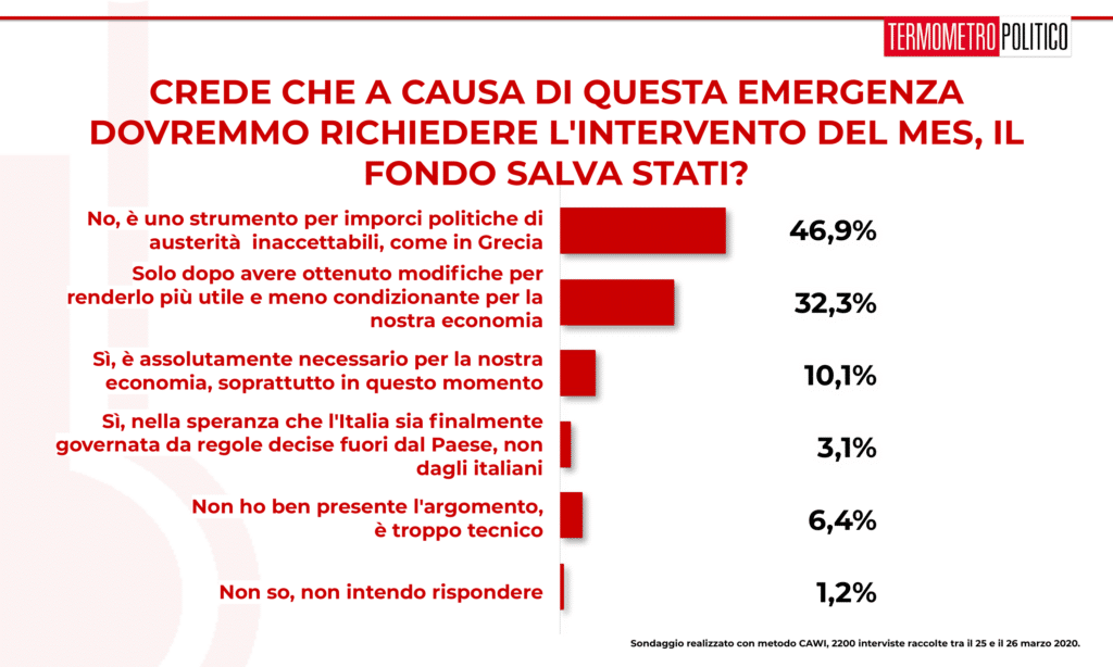 Sondaggio Termometro Politico del 28 marzo 2020