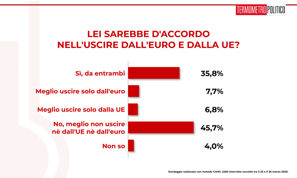 Sondaggio Termometro Politico del 28 marzo 2020