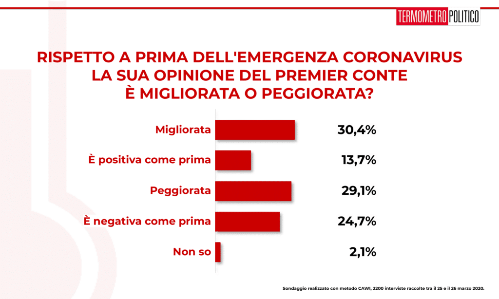 Sondaggio Termometro Politico del 28 marzo 2020