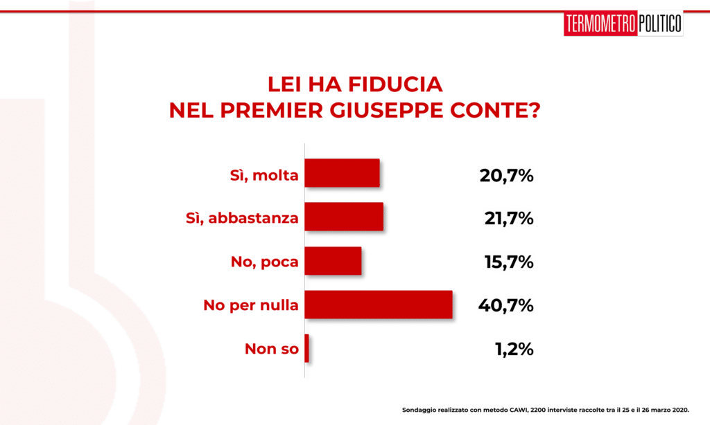 Sondaggio Termometro Politico del 28 marzo 2020