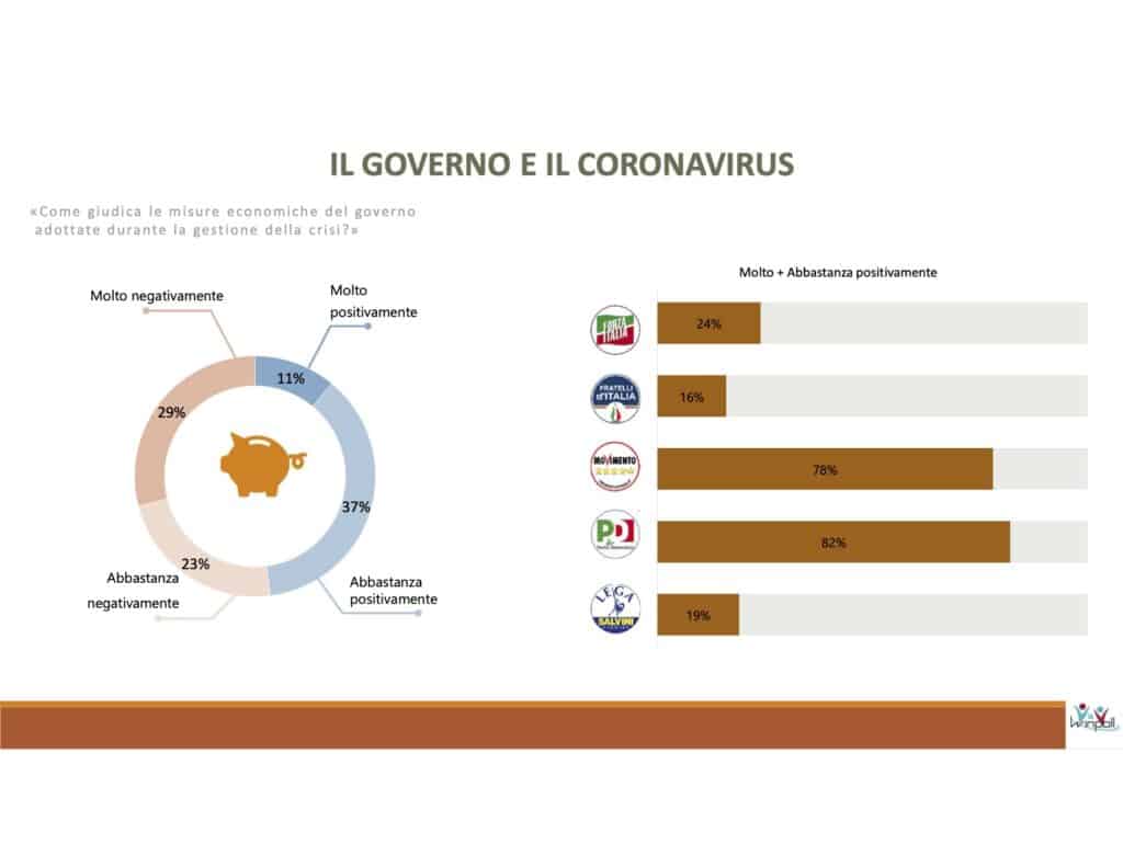 coronavirus, misure economiche, winpoll