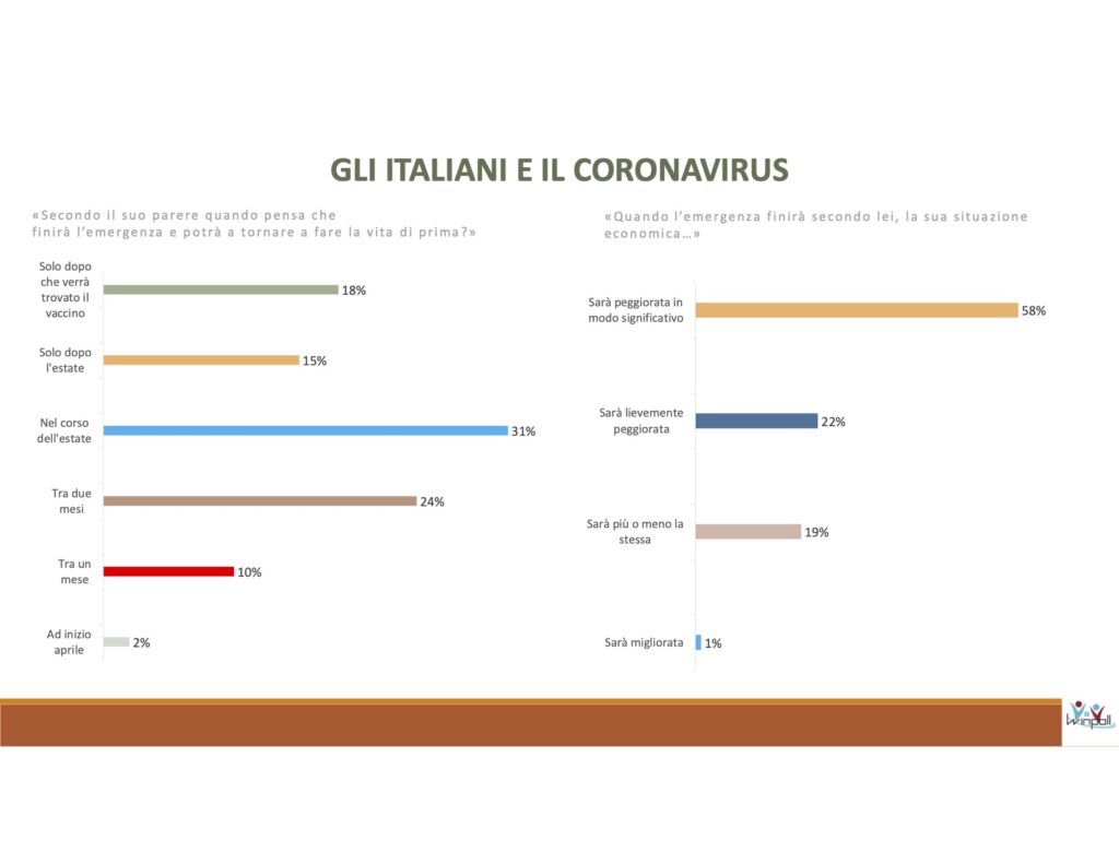 economia e fine emergenza, winpoll