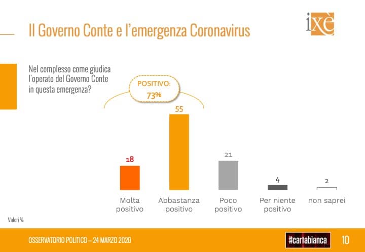 giudizio governo conte coronavirus