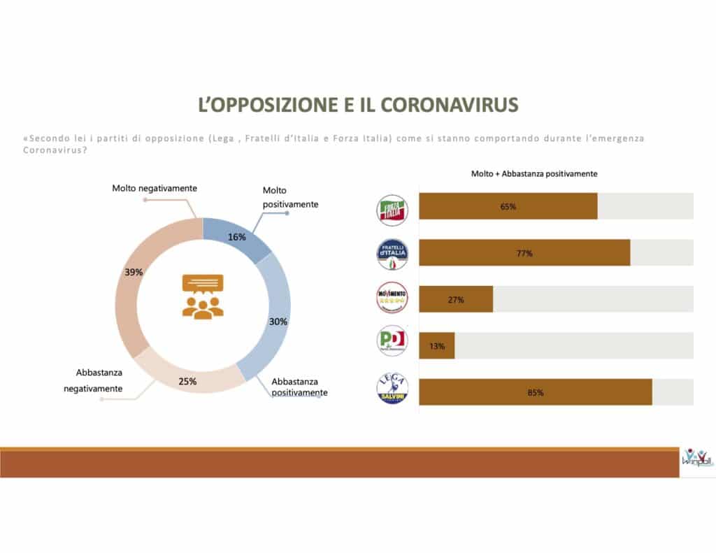 opposizione, winpoll