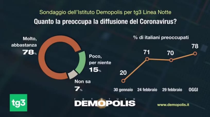 sondaggi coronavirus demopolis