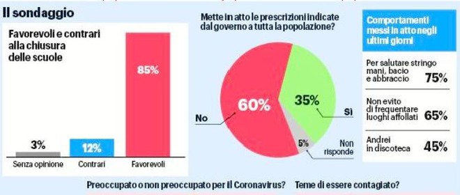 sondaggi coronavirus noto