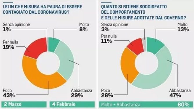 sondaggi coronavirus piepoli