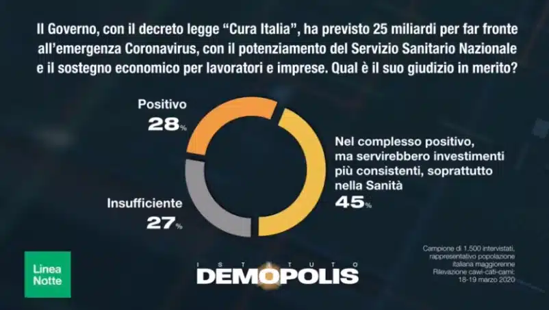 sondaggi demopolis, coronavirus cura italia