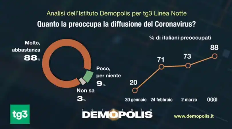 sondaggi demopolis, coronavirus preoccupazione