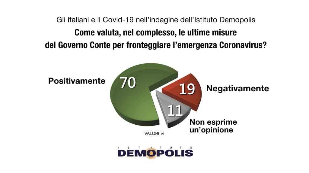 sondaggi demopolis, misure governo