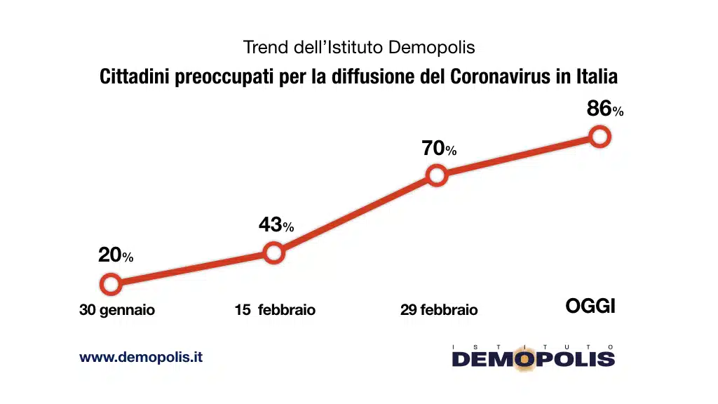sondaggi demopolis, preoccupazione italiani