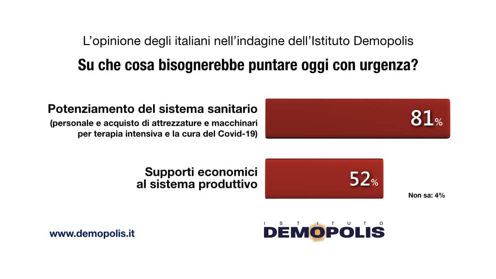 sondaggi demopolis, urgenze