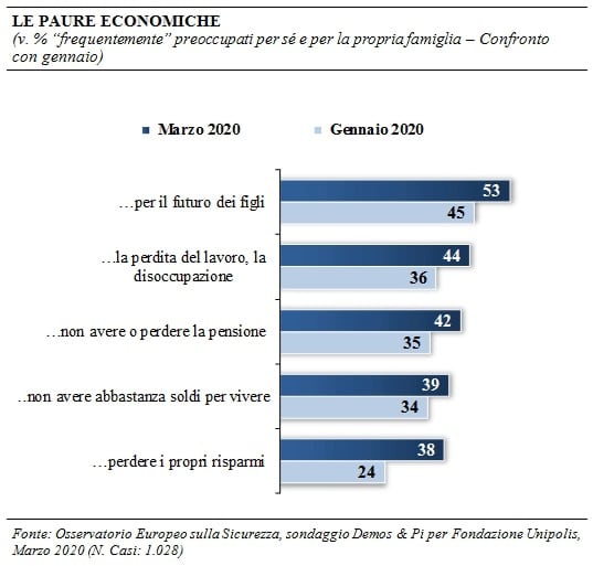 sondaggi demos, paure economiche