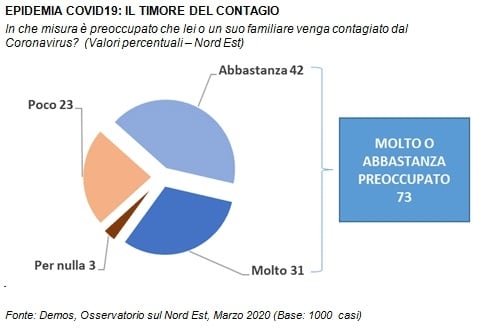 sondaggi demos, preoccupati