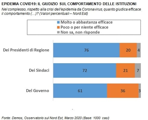 sondaggi demos, presidenti regione