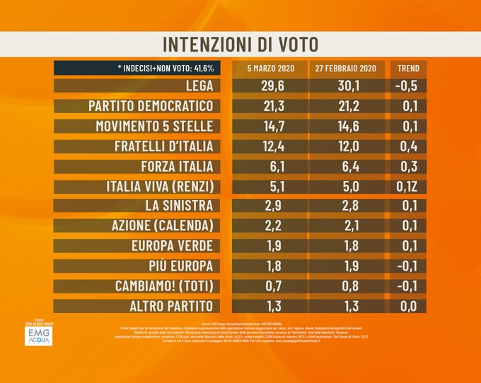 sondaggi elettorali