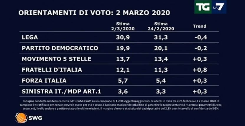 sondaggi elettorali