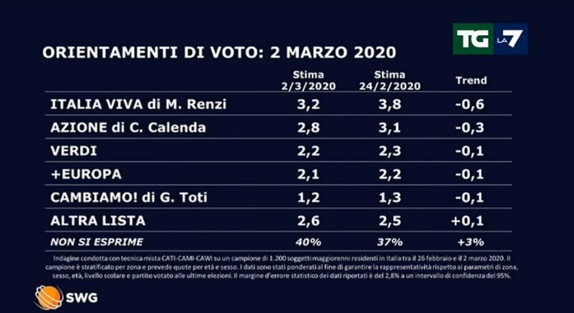 sondaggi elettorali