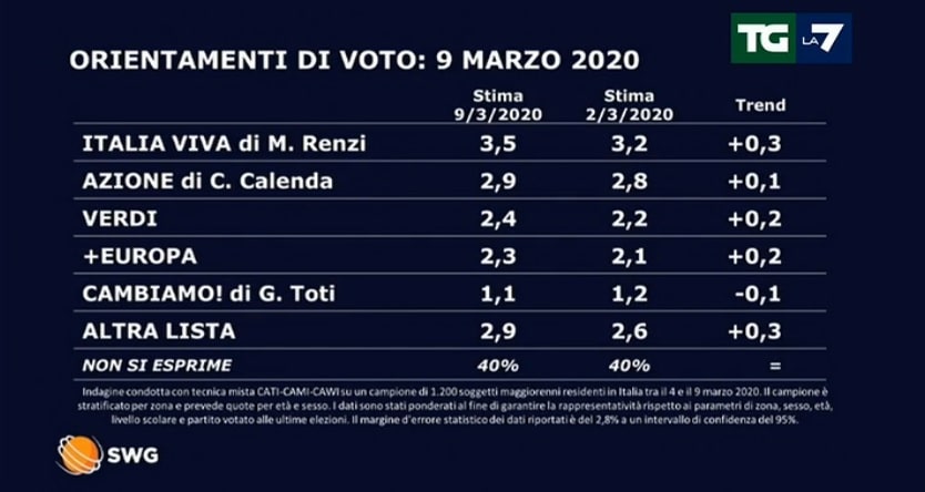 sondaggi elettorali