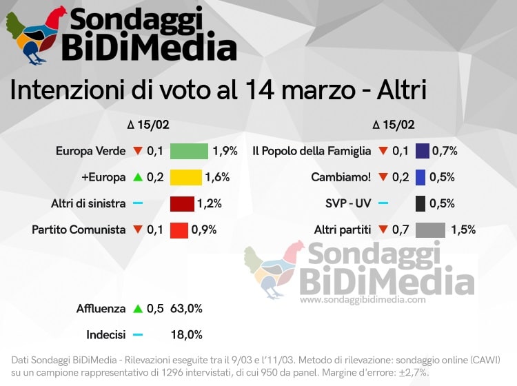 sondaggi elettorali bidimedia, intenzioni voto 1