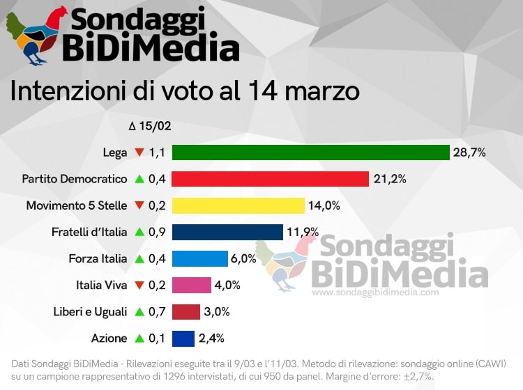 sondaggi elettorali bidimedia, intenzioni voto