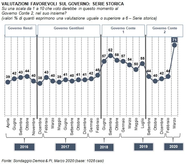 livello gradimento governo