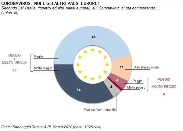 sondaggi elettorali demos, coronavirus europa
