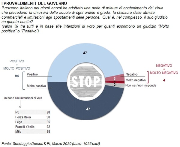 sondaggi elettorali demos, coronavirus governo