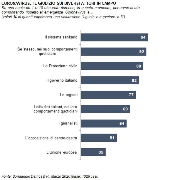 sondaggi elettorali demos, coronavirus sistema sanitario