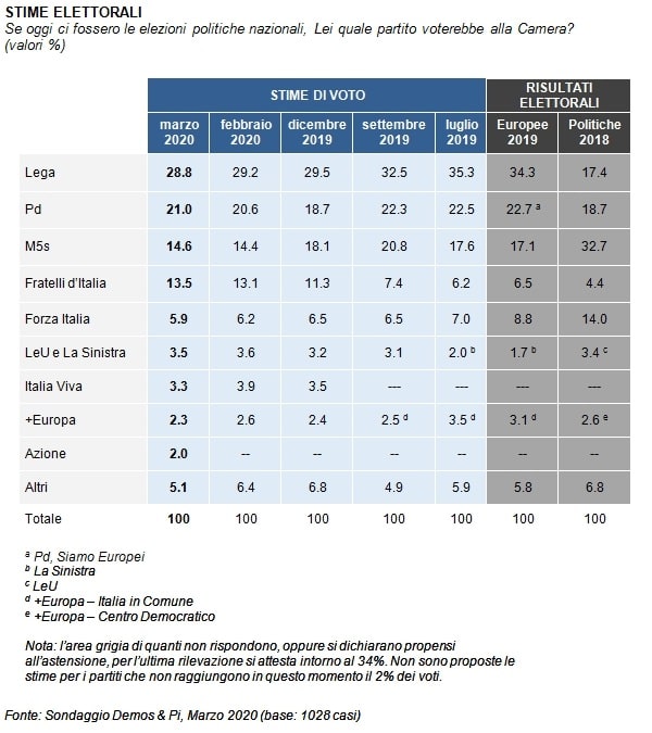 intenzioni voto