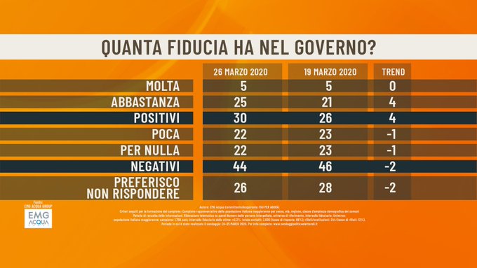 sondaggi elettorali emg, fiducia governo