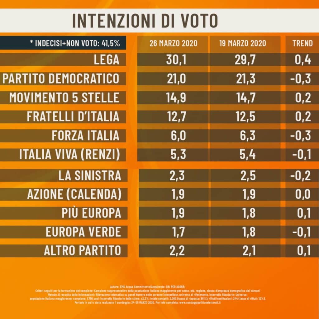 sondaggi elettorali emg, intenzioni voto