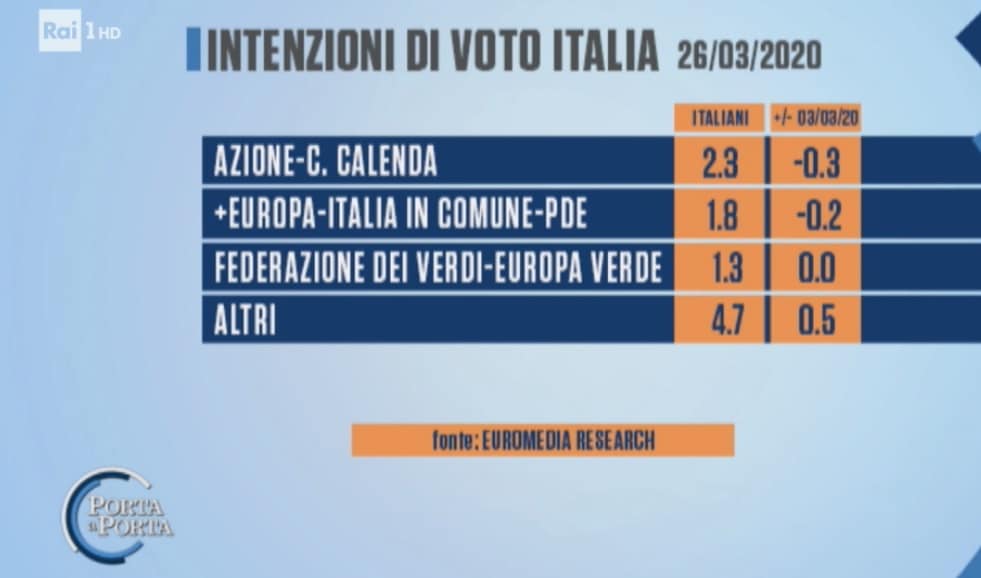 sondaggi elettorali euromedia, altri partiti