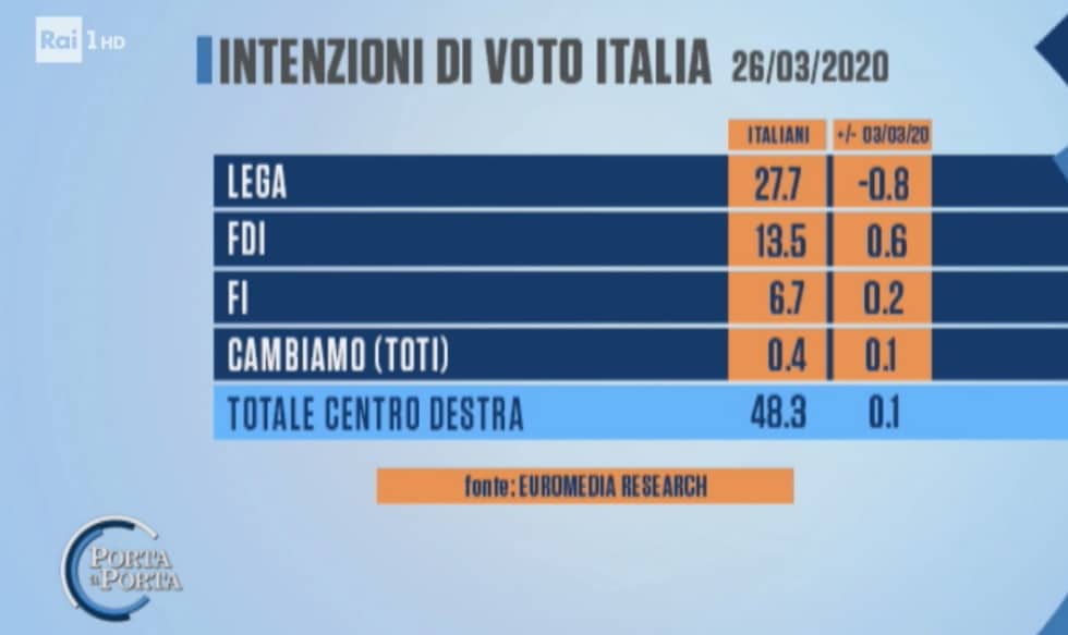 sondaggi elettorali euromedia, centrodestra