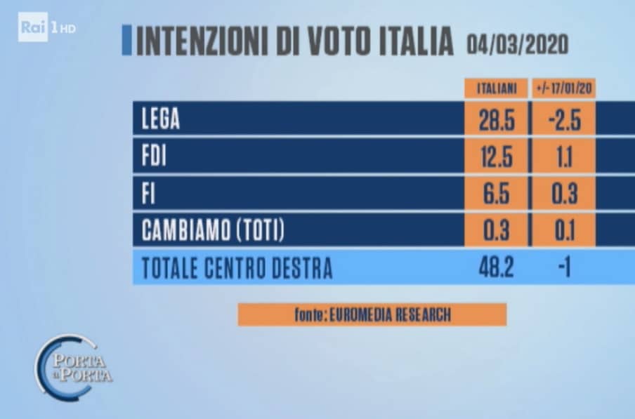 sondaggi elettorali euromedia, centrodestra