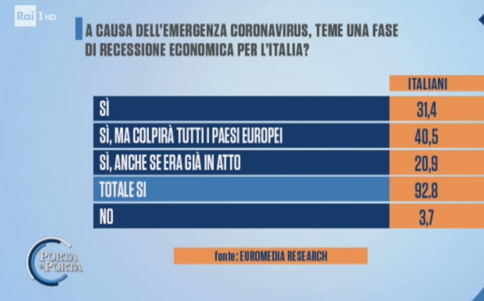 sondaggi elettorali euromedia, coronavirus economia