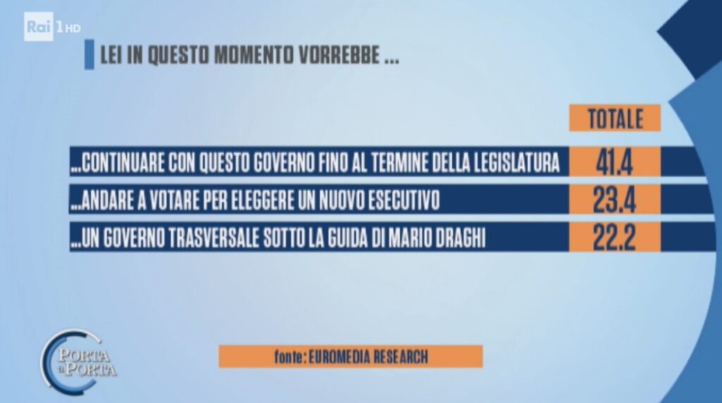 sondaggi elettorali euromedia, futuro governo