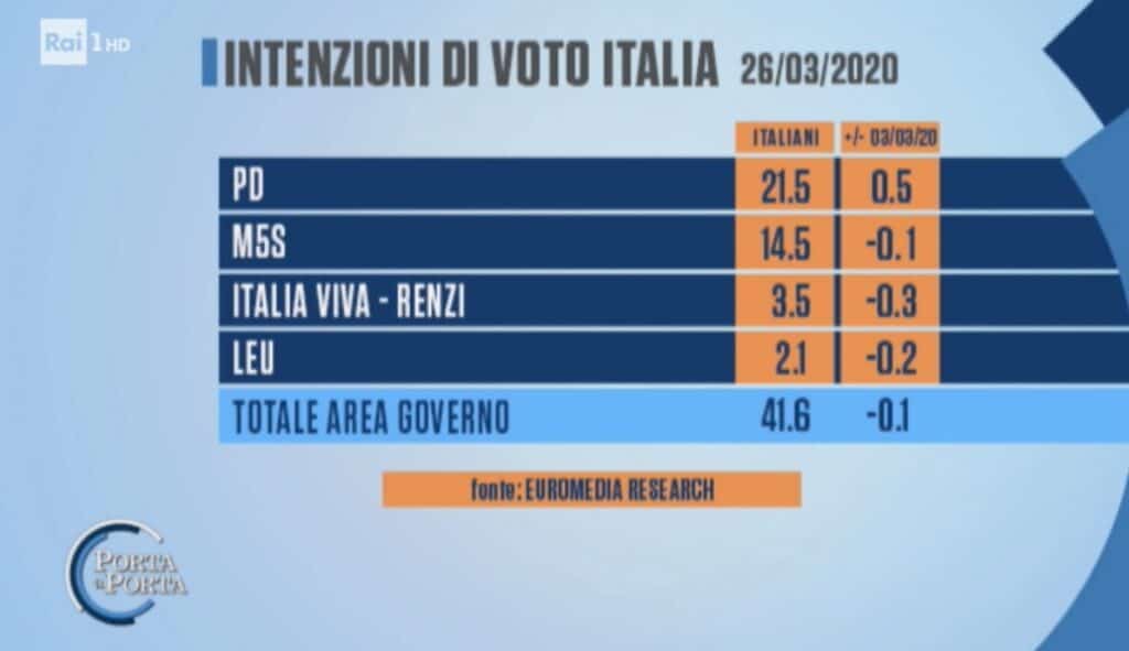 sondaggi elettorali euromedia, governo