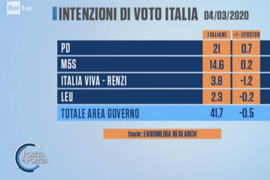 sondaggi elettorali euromedia, governo