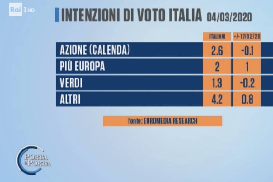 sondaggi elettorali euromedia, partiti minori