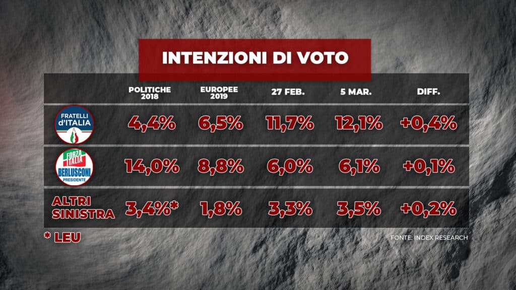 sondaggi elettorali index, centrodestra