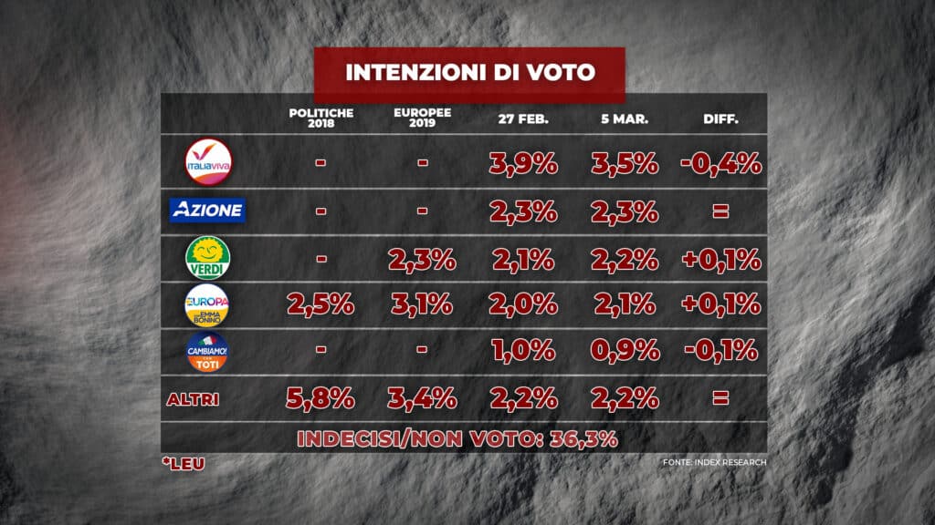 sondaggi elettorali index, piccoli partiti