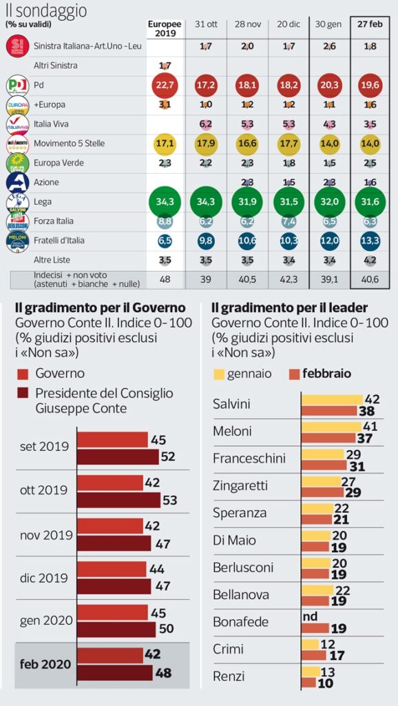 sondaggi elettorali ipsos