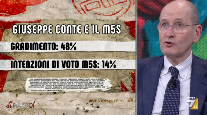 sondaggi elettorali ipsos, m5s